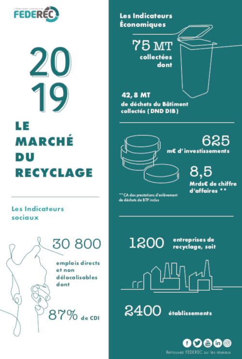 Le Marché du recyclage, les indicateurs sociaux (FEDEREC, 2019)